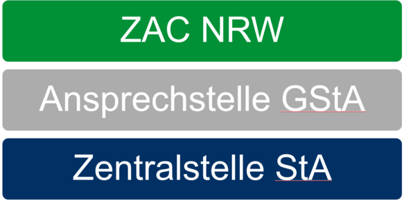 Organigramm: ZAC NRW - Ansprechstelle GStA - und Zentralstelle StA