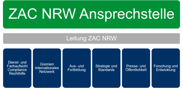 ZAC NRW Ansprechstelle, Leitung ZAC NRW