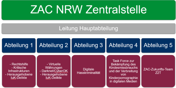 Organigramm: ZAC NRW Zentralstelle